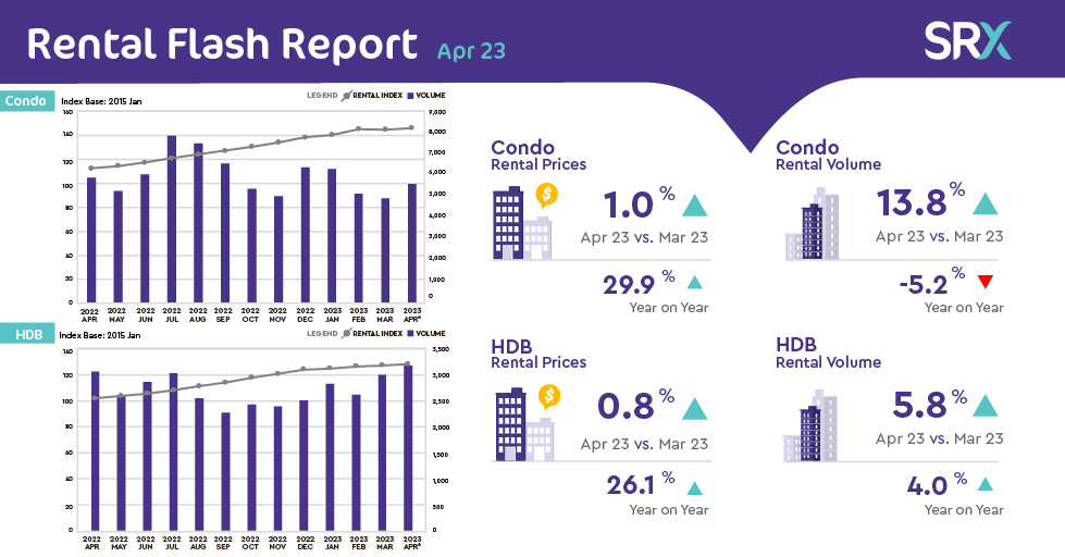 Prices and Volumes Rise Across Condo and HDB in April 2023 Singapore